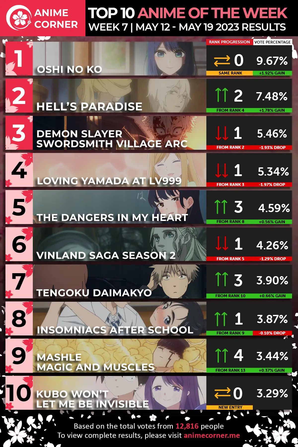 Oshi no Ko lidera classificação de anime novamente na semana 7 após o  episódio de Akane Kurokawa - AnimeBox